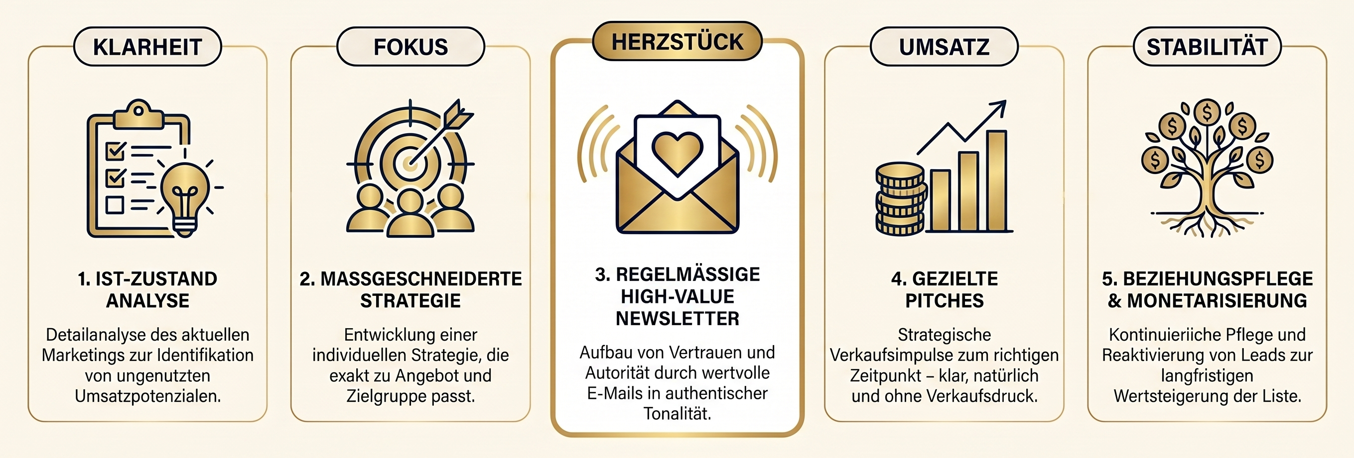 LEAD-TO-MONEY-FRAMEWORK 5 Schritte
